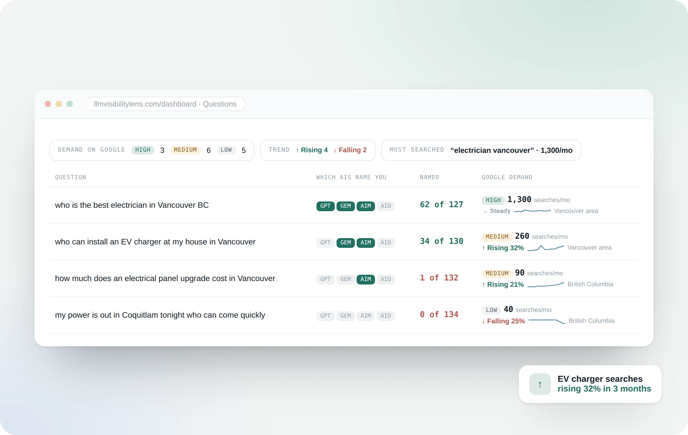 The dashboard's questions table: which AI systems name the business, how often, and Google search demand for each question