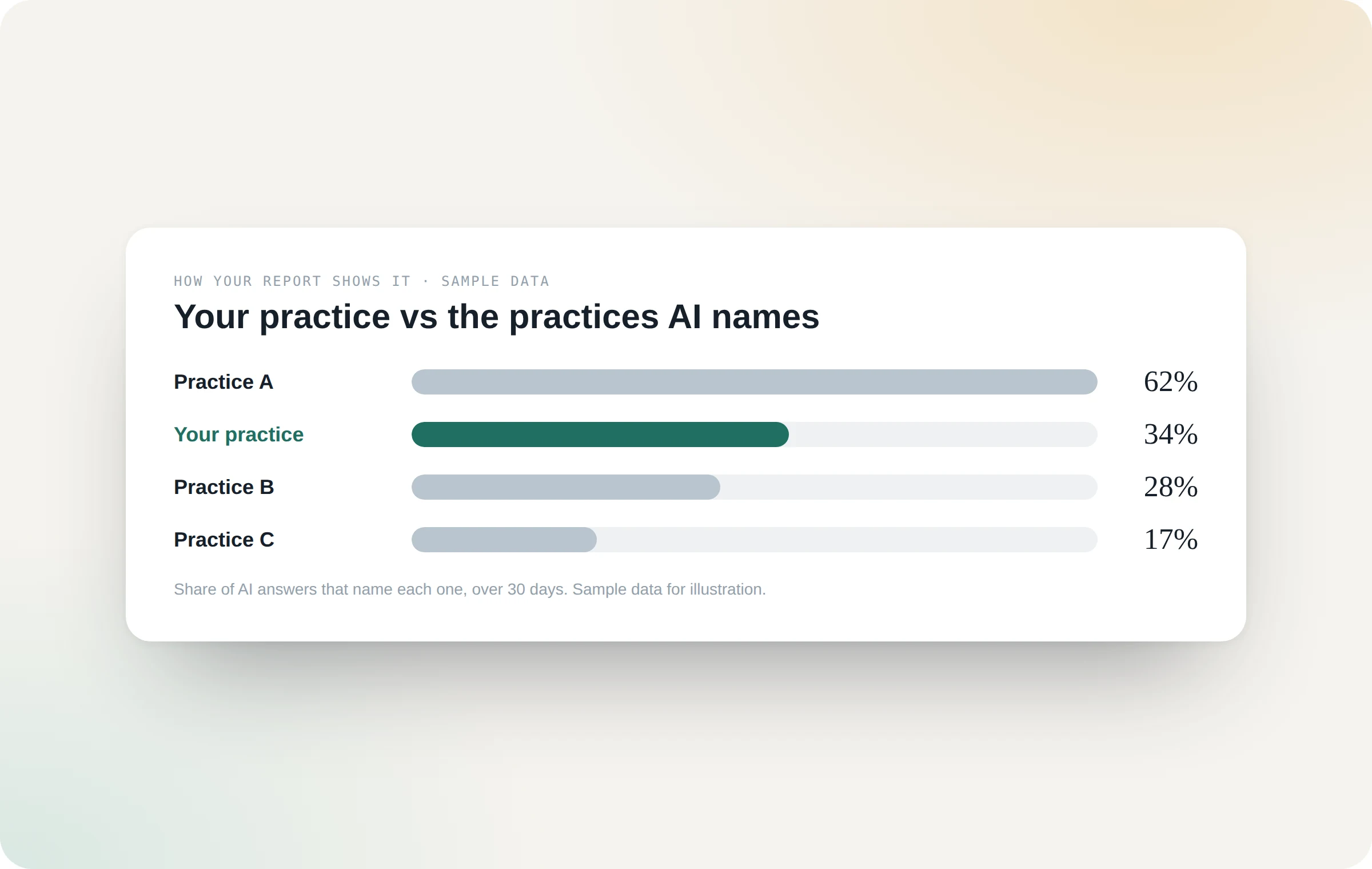 Sample report: share of AI answers naming your practice and three nearby practices (sample data)