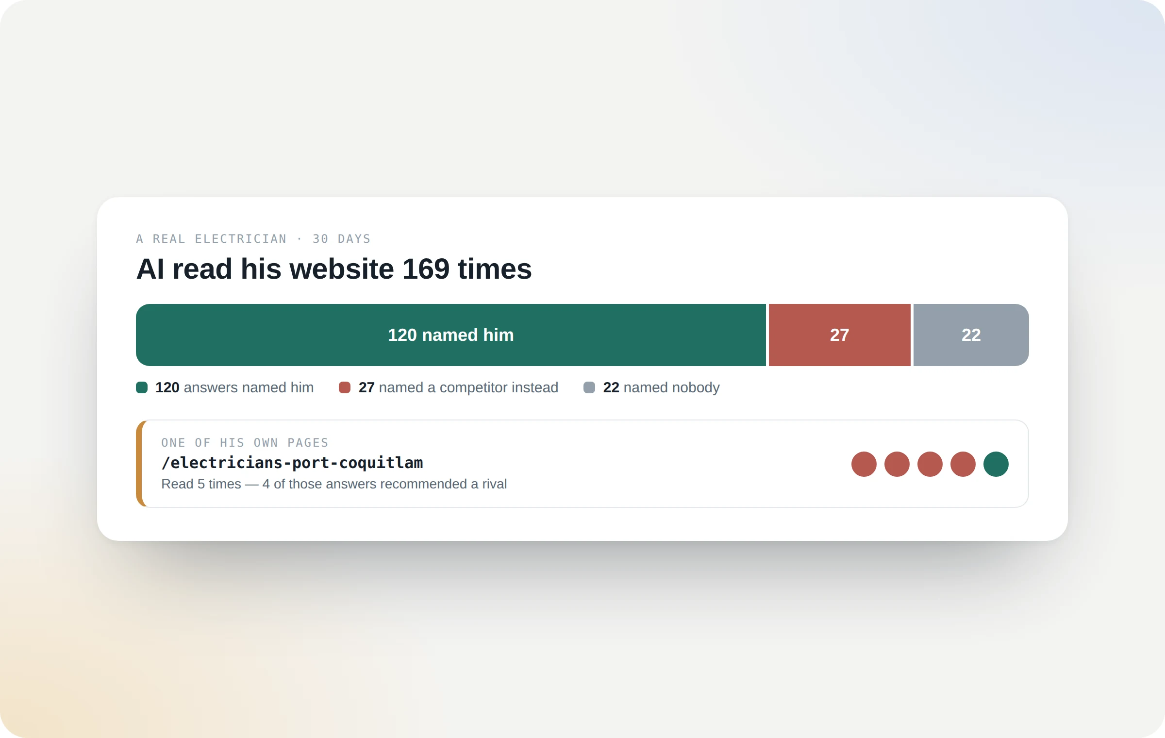 AI read his website 169 times: 120 answers named him, 27 named a competitor, 22 named nobody.