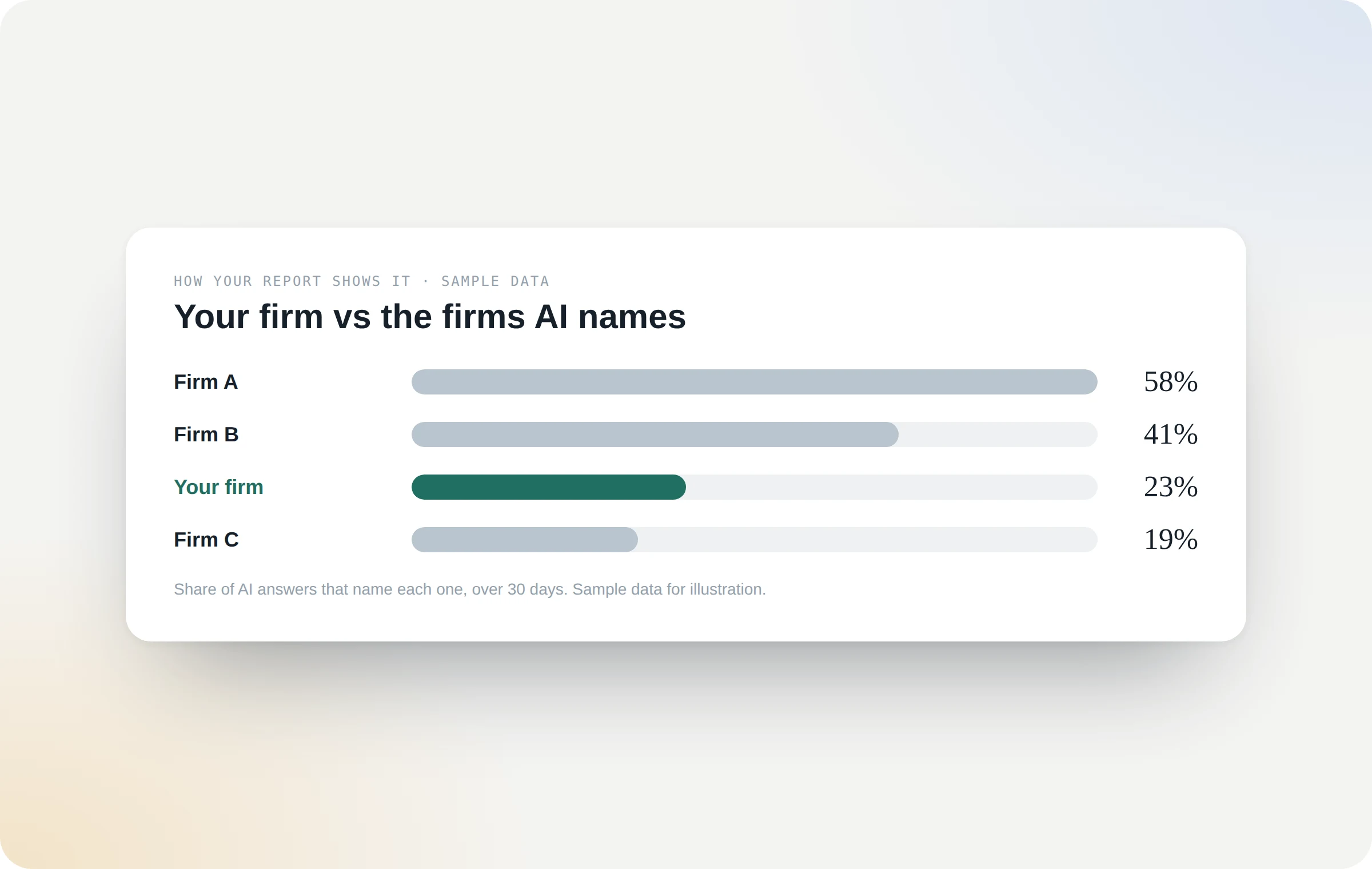 Sample report: share of AI answers naming your firm and three other firms (sample data)